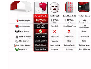 Comparison chart of portable red light therapy devices with various specifications.