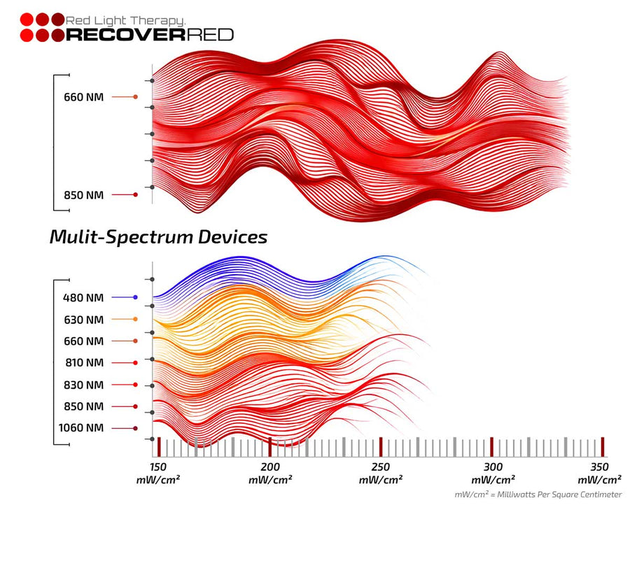 Red Light Therapy Device Comparison & Buying Guide For 2026 – Recover Red