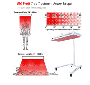 LED light therapy panel with power usage and coverage information in milliwatts per square centimeter (Mw/Cm²)